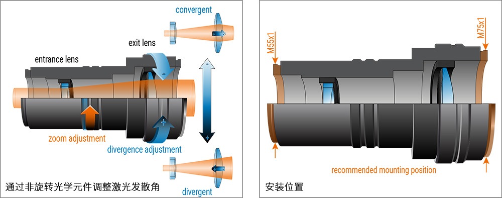 S6EXZ9313-584的调节发散角和安装方式图