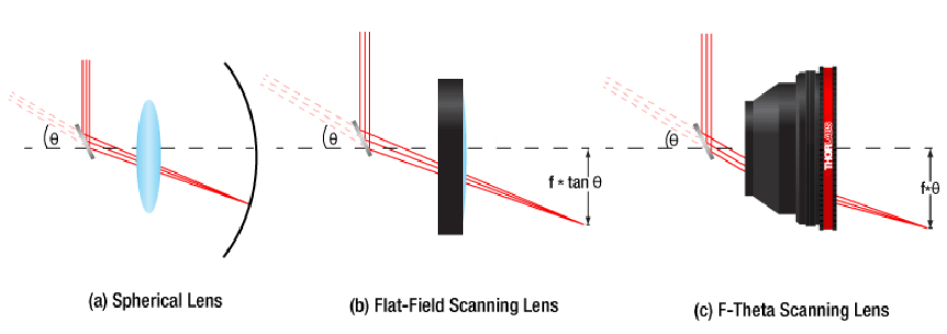 扫描镜头：优化后的场镜聚焦平面被展平了