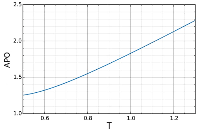 切趾因子APO与截断比T关系图