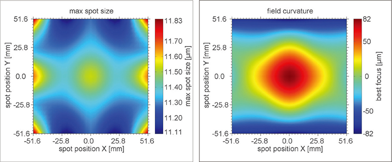 幅面内场曲分布仿真图